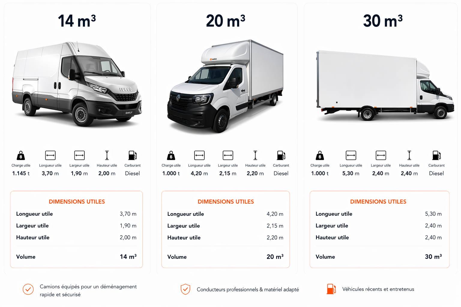 Dimensions et volumes utiles des camions TRANSFAST : 14 m3, 20 m3 et 30 m3